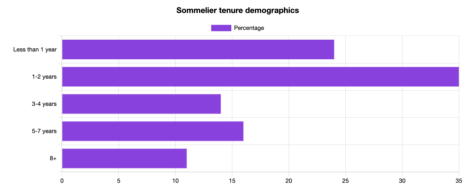 sommelier tenure
